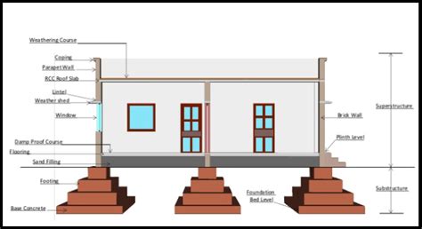 Difference Between Plinth Level Sill Level Lintel Level Civil Lead