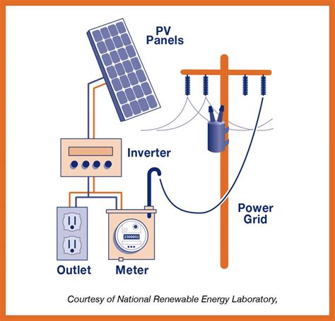 Learn How Solar Panels Work To Generate Electricity Oppd The Wire