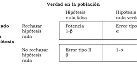 Qu Son Los Errores Tipo Y Tipo Y Cu L Es La Diferencia Entre Ellos