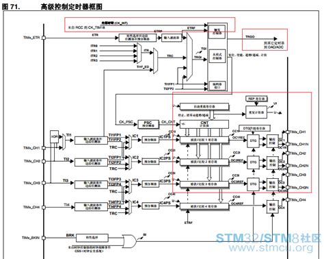 Stm32定时器tim1输出六路带死区互补pwm波形 Stm32 论坛 意法半导体stm32 Stm8技术社区