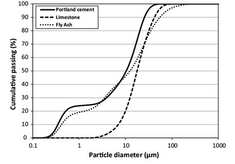 Particle Size Distributions Of Portland Cement C Limestone Powder