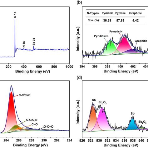 Xps Spectra Of Sbo2sb2o3nc A Sb 3d Spectra B C 1s Spectra C Download Scientific