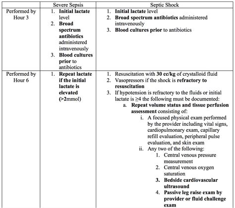 Sepsis Care Whats New The Cms Guidelines For Severe Sepsis And