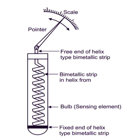 Bimetallic Thermometer Working Principle Types And Construction