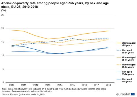 Ageing Europe Statistics On Pensions Income And Expenditure