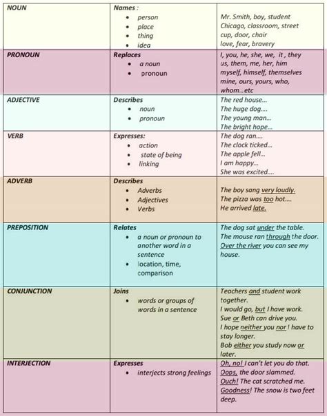 English 8 Parts Of Speech With Examples