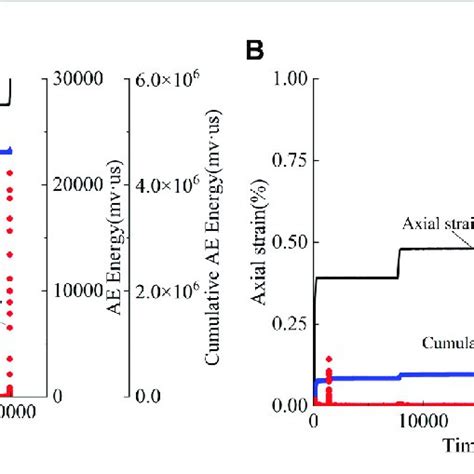 Axial Strain Ae Energy Cumulative Ae Energy Time Curves Of Specimens Download Scientific