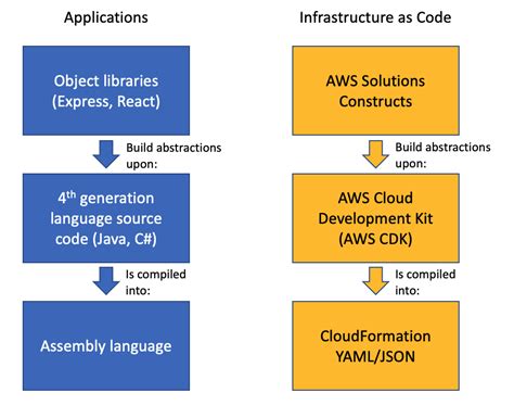 Rapid And Flexible Infrastructure As Code Using The Aws Cdk With Aws