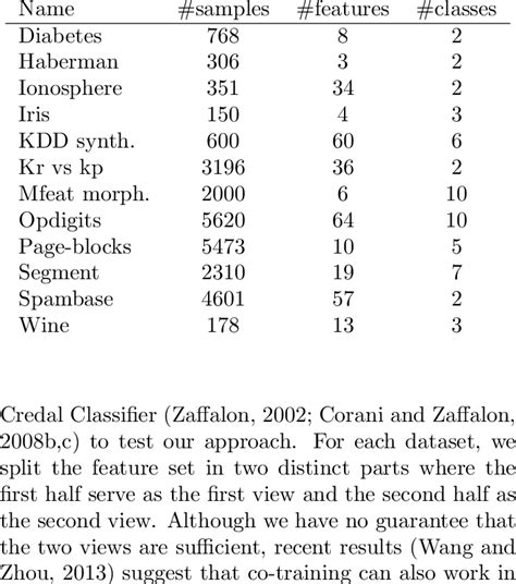 Uci Datasets With The Number Of Data Of Features And Of Classes