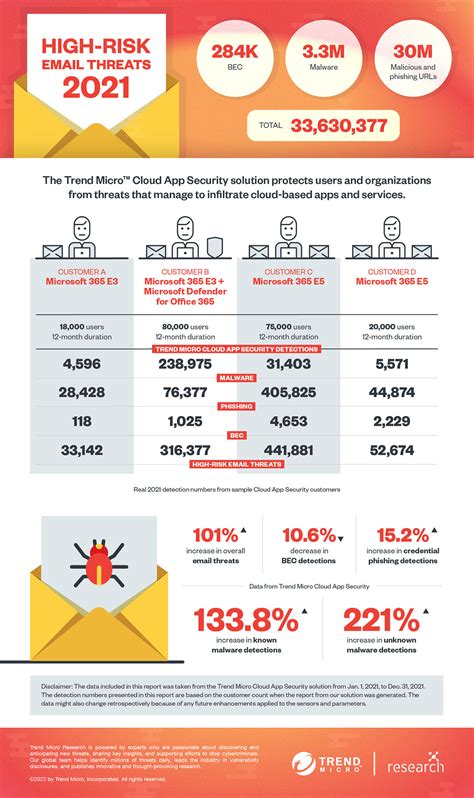 Trend Micro Cloud App Security Threat Report 2021 Appunti Dalla Rete