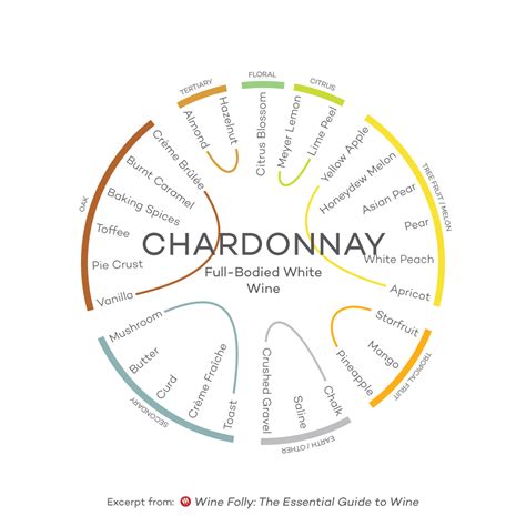 The Comprehensive Guide To Chardonnay Wine Folly