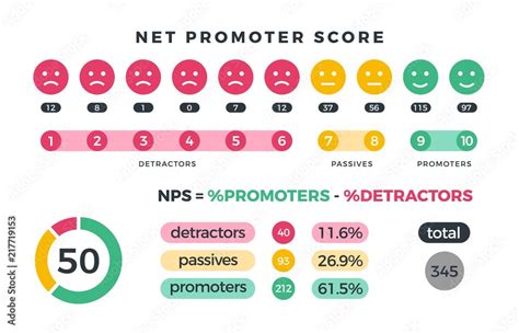 Vetor De Net Promoter Score Nps Marketing Infographic With Promoters