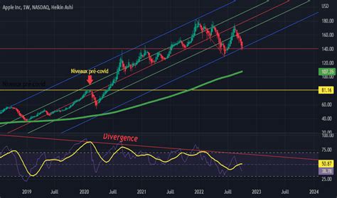 Cours De L Action AAPL Graphique Apple TradingView