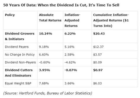 Vig And Nobl One Is The Gold Standard Of Dividend Aristocrat Etfs