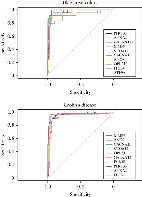 Diagnostic Potential Of Candidate Mrna Biomarkers Receiver Operating