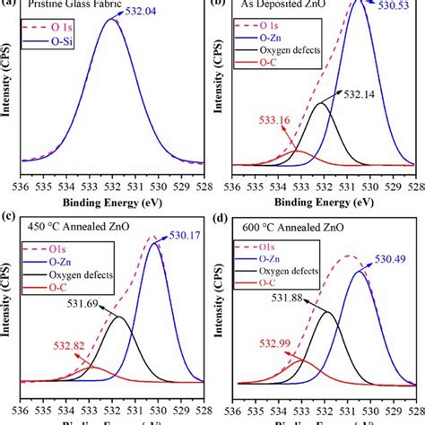 High Resolution O 1s Spectra Of A Pristine B As Deposited Zno Coated