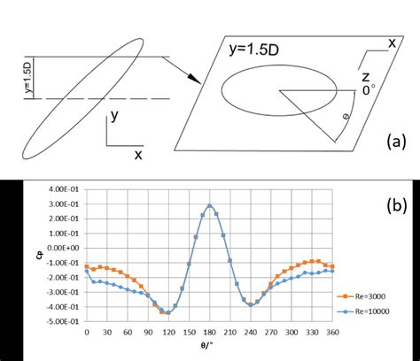 (a)The selected plane and the definition of θ (b)surface pressure ...