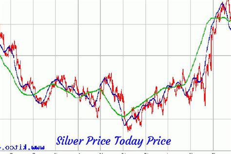 Kitco Silver Index Silver Prices Silver Chart