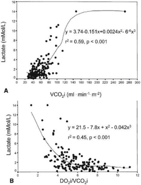 Panel A Relationship Between Carbon Dioxide Production VCO 2 And