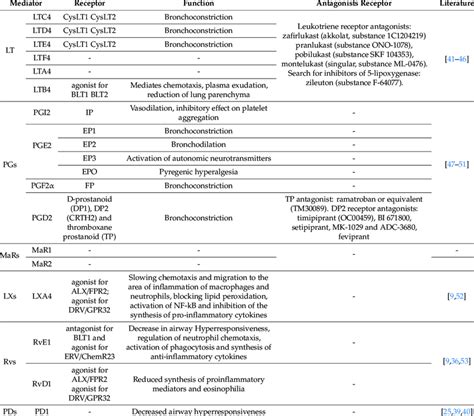 Pro Inflammatory Pg Lt And Resolving Lipid Mediators Rvs Lxs Pds Download Scientific