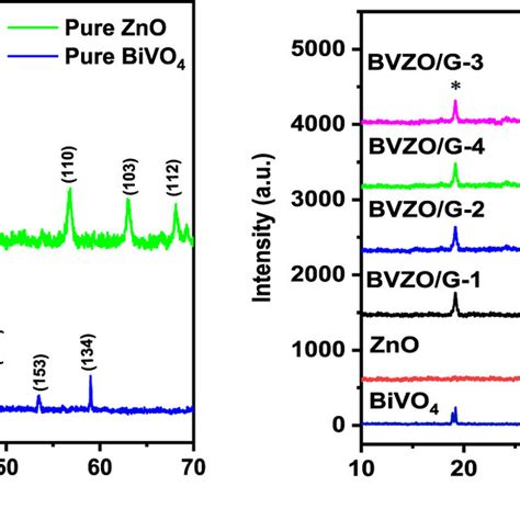 A Xrd Result Of Pure Zno And Bivo4 B Xrd Results Of Download