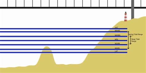 Chart Datums Depths And Heights An Illustrated Guide Casual Navigation