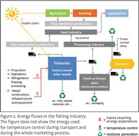 Figure From Energy Efficiency In Fisheries And Aquaculture Sea Cage