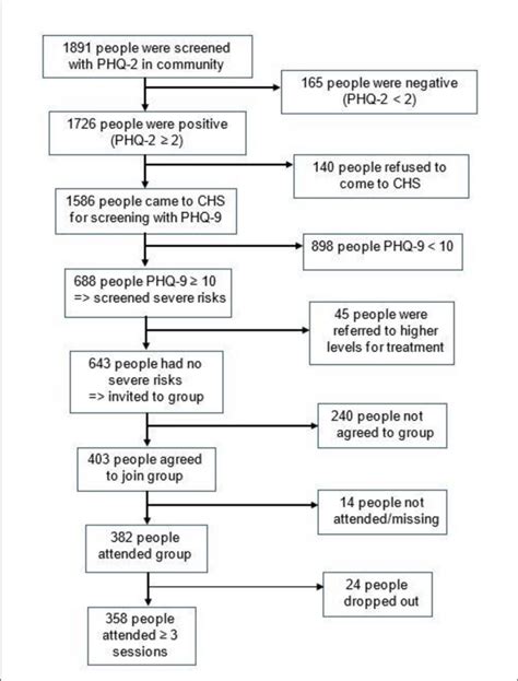 Figure The Implementation Of Stepped Care Model For Depression In Thai