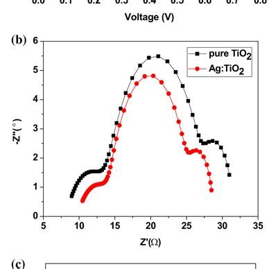 A The Photocurrent Density J Voltage V Curves Of DSSCs Based On