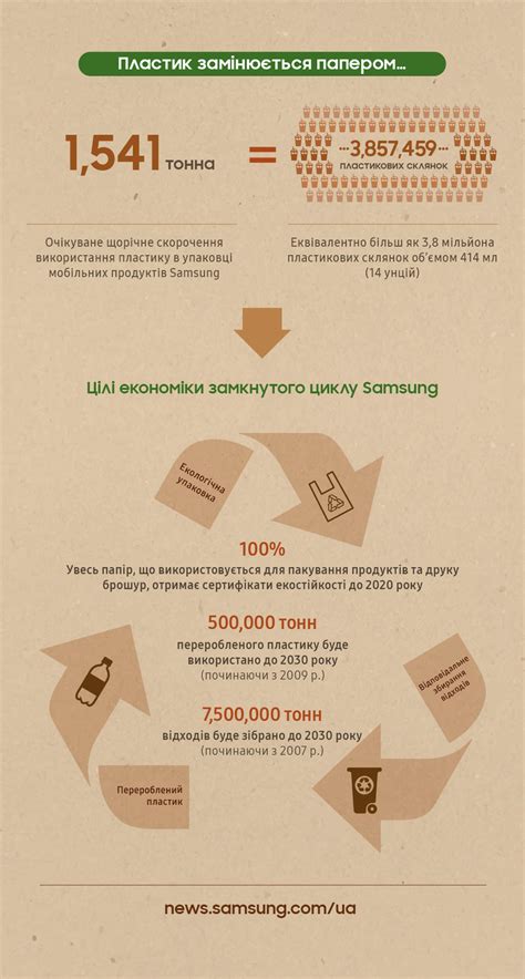 [Інфографіка] «Зелені» стандарти упаковки продукції Samsung – Samsung ...