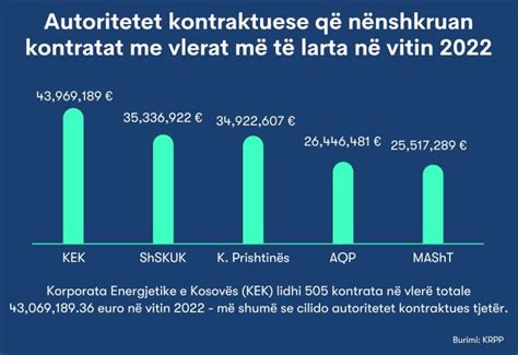 Rritet Vlera E Tender Ve Nj Burimor Kek U Kampion I Kontratave T