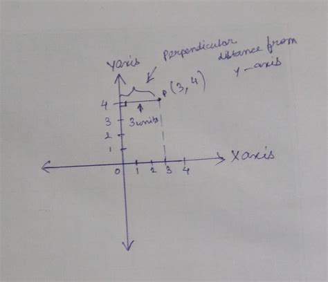 The Perpendicular Distance Of The Point P From The Y Axis Is