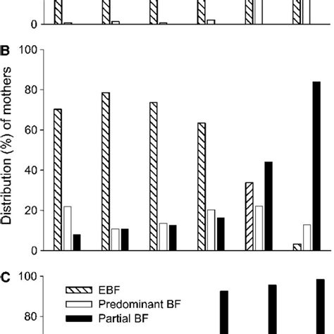 The Monthly Feeding Patterns Of Mothers In The Fbt N 144 A Ift