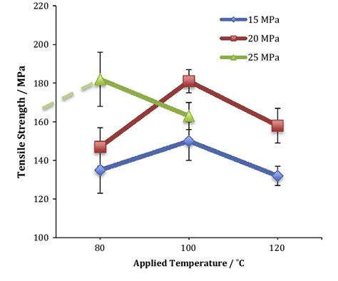 Relationship Between The Tensile Strength Of The Composite Materials