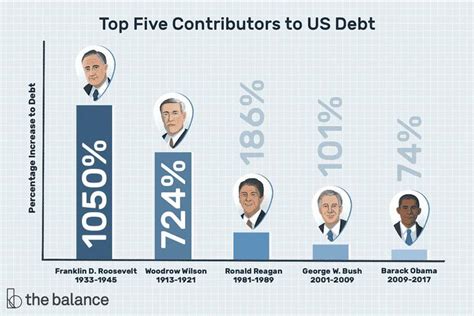 Top Five Contributors To Us Debt R Presidents