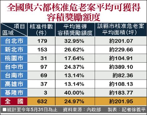 全國核准危老案 平均多拿25容獎 自由財經