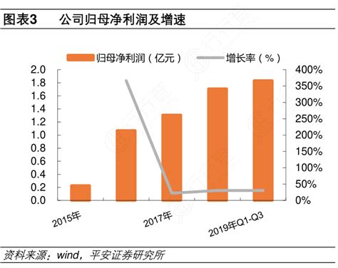 公司归母净利润及增速行行查行业研究数据库