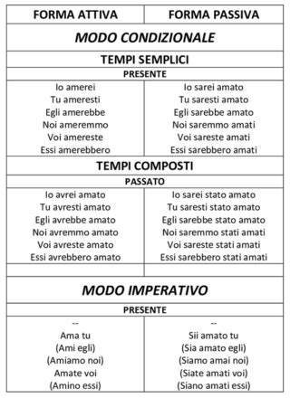 VERBI Materie Istituto Tecnico Di Informatica E Telecomunicazioni