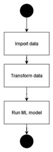 Data And Machine Learning Pipelines With Gcp Workflows