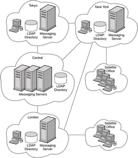 Hybrid Topology Sun Java System Communications Services 6 2005q4