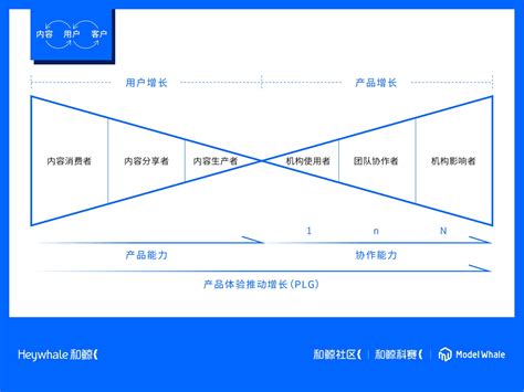 和鲸科技创始人范向伟：大部分数据智能项目都面临着两个挑战