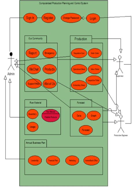 Functional Use Case Diagram Download Scientific Diagram Images