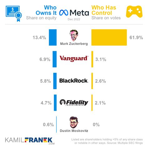 Who Owns Meta Facebook The Largest Shareholders Overview KAMIL