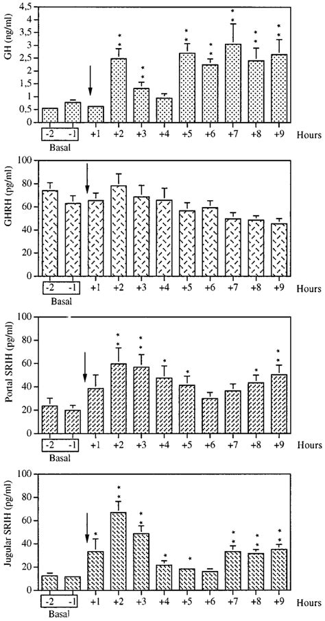 Effect Of An Iv Injection Of Endotoxin Ng Kg Injection Indicated