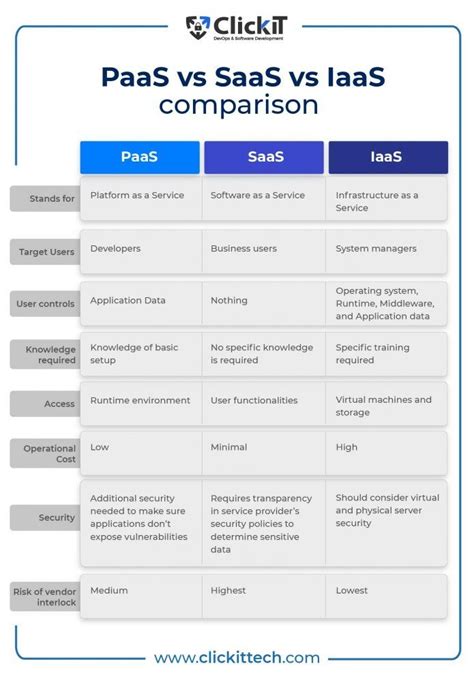 Paas Vs Saas Vs Iaas Clickit Saas Business Plan Outline Cloud