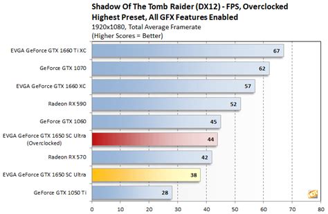 Nvidia Geforce Gtx 1650 Review Budget Gaming On Turing Page 6 Hothardware