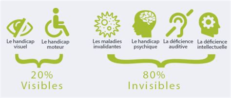 Généralités sur le handicap Cartes Quizlet