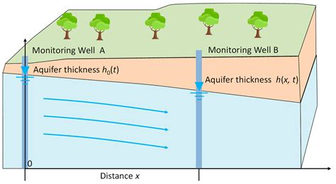 Aquifer