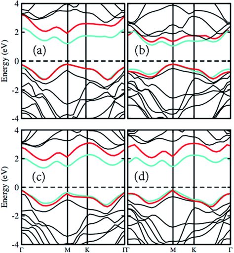 A First Principles Study Of Electronic Structure And Photocatalytic