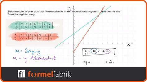 Lineare Funktionen Wertetabelle Funktionsgleichung Bestimmen YouTube